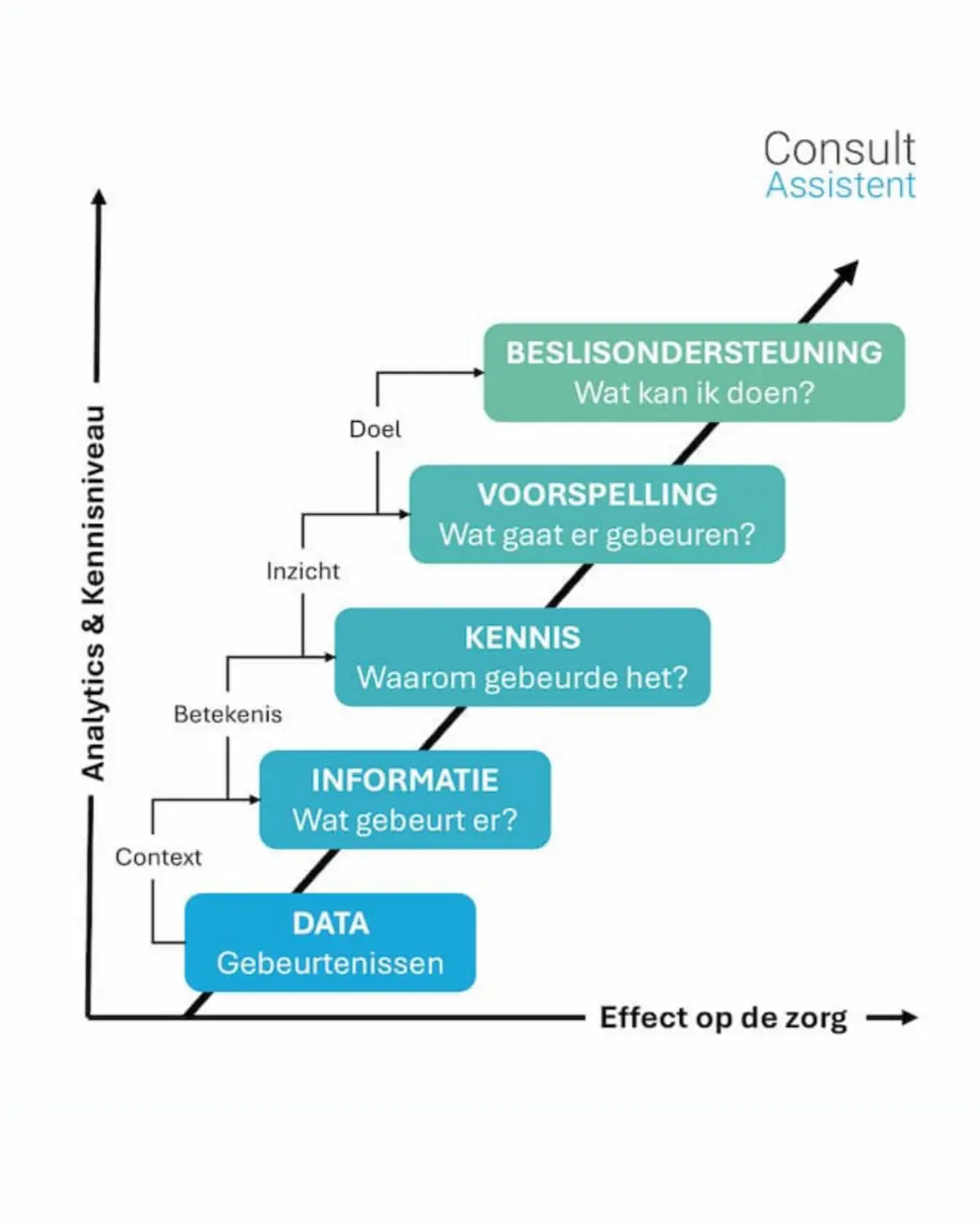 Van data naar inzicht naar actie