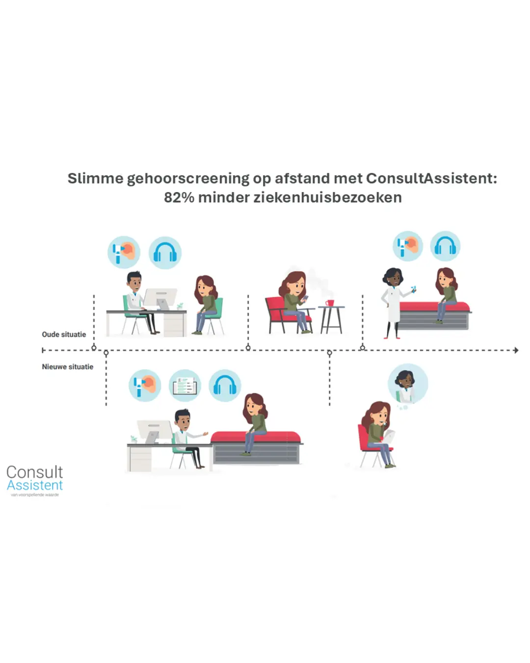 Digitale gehoorscreening op afstand met ConsultAssistent vermindert 82% van onnodige ziekenhuisbezoeken