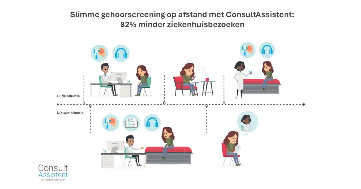 82% minder ziekenhuisbezoeken door digitale gehoorscreening met ConsultAssistent Digitale gehoorscreening op afstand met ConsultAssistent vermindert 82% van onnodige ziekenhuisbezoeken