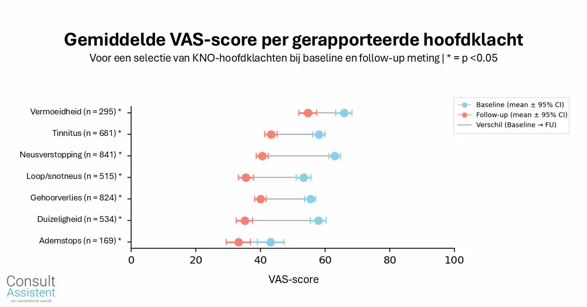 Zo maken PROMs waardegedreven zorg concreet ConsultAssistent