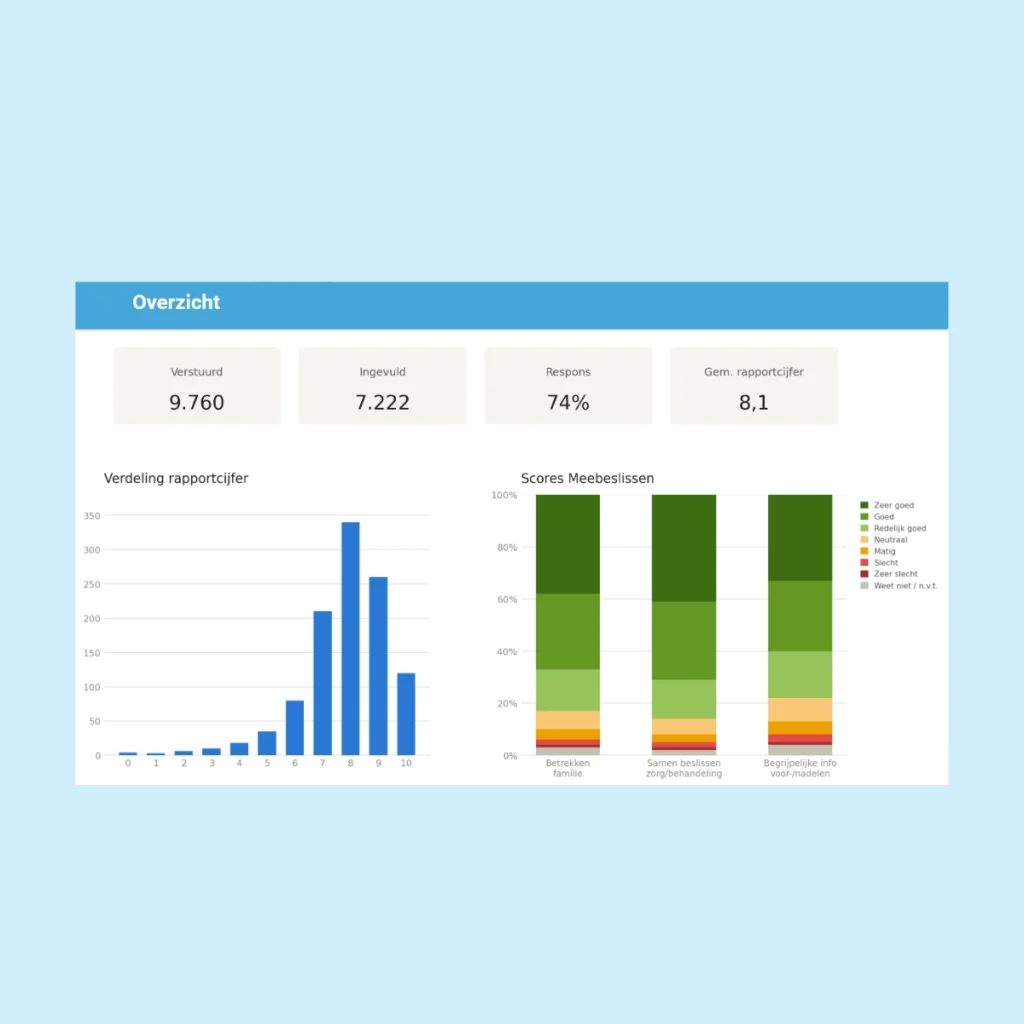 Dashboard met resultaten van digitale patiëntervaringsmetingen.