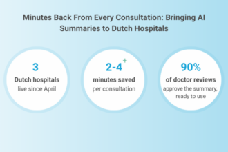 The AI summaries are currently in use at three hospitals. They save 2–4 minutes per consultation, and 90% of the doctors who review them approve the summaries, which are immediately ready for use.