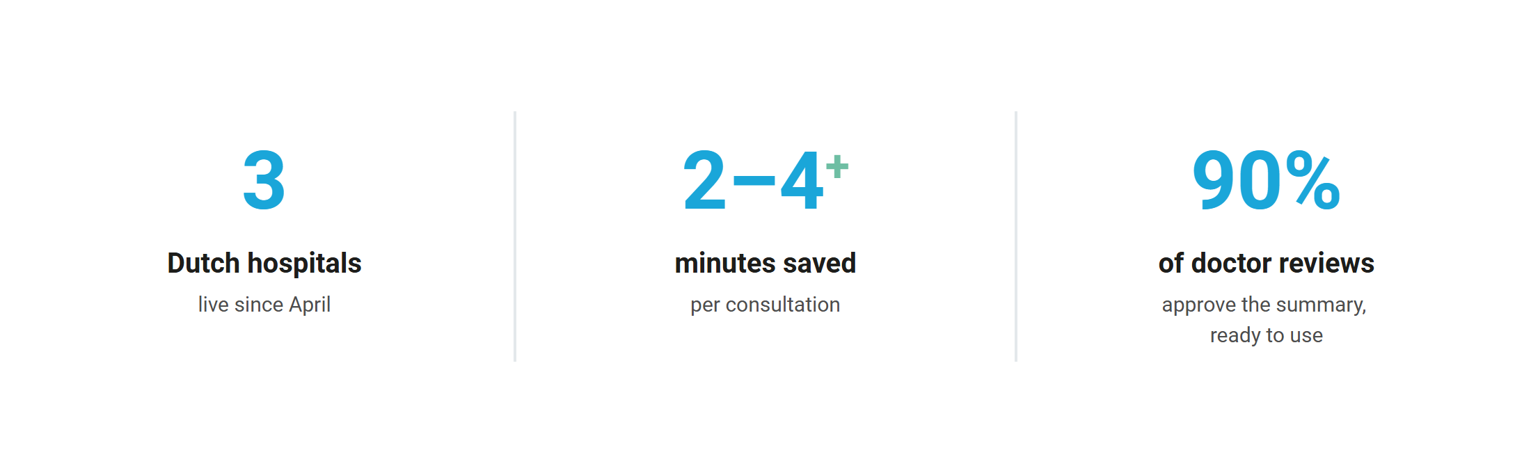 The AI summaries are currently in use at three hospitals. They save 2–4 minutes per consultation, and 90% of the doctors who review them approve the summaries, which are immediately ready for use.