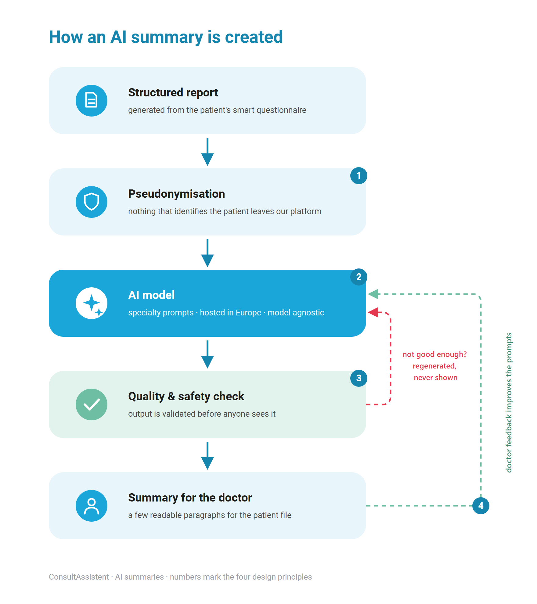 Diagram showing how an AI summary is created: structured report, anonymization, AI model hosted in Europe, quality and safety check, summary for the doctor, with automatic regeneration and a doctor feedback loop.