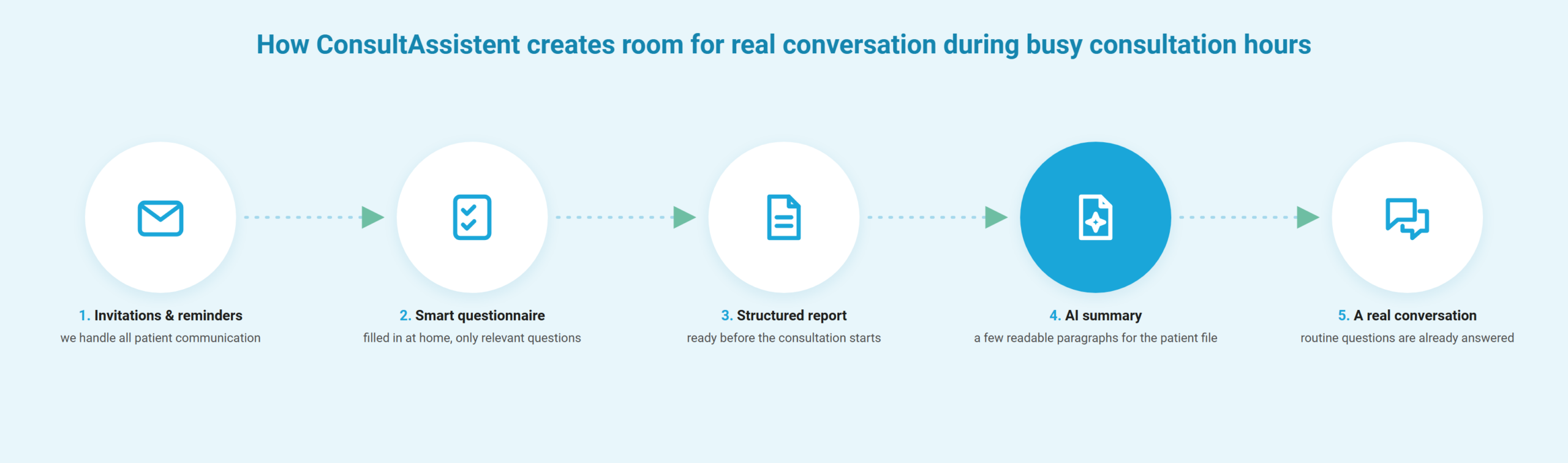Five-step infographic: ConsultAssistent handles invitations and smart questionnaires, generates a structured report and an AI summary, creating space for a real conversation between doctor and patient.